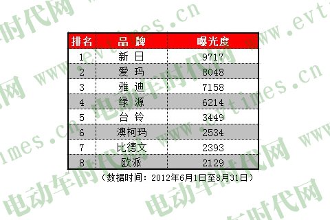 2012年中电动车品牌口碑指数榜出炉