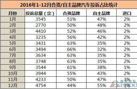 2016年汽车投诉排行榜：合资超自主 美系继续高占比 