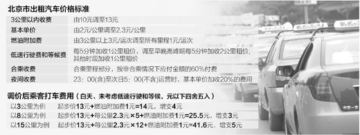 北京出租車10日起漲價全解讀 鼓勵多出車