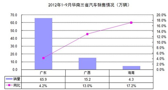 1-9月华南车市乘用车销量增6.3% 仍有潜力