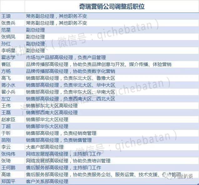 奇瑞营销公司人事和架构大调整 涉8大部门和2