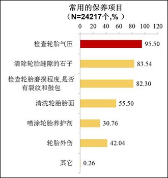 2011车主轮胎购买及使用习惯调查报告