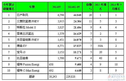 全球电动车销量榜：中国成第二大市场