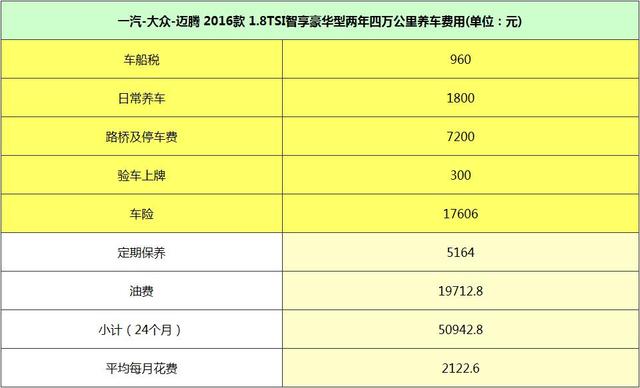 最新大众神车 迈腾2016月均开销进一步降低