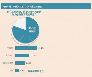 售后养护调查：9成车主曾被经销商诱导保养