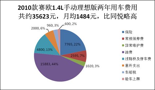 节能惠民车用车成本第五期 同悦PK赛欧