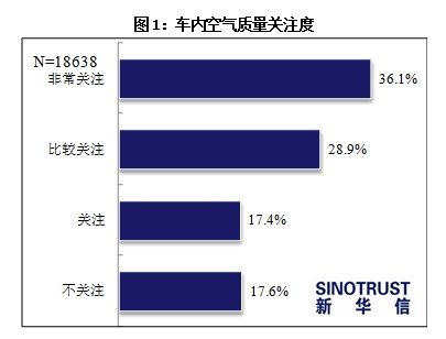 消費者重視車內(nèi)空氣質(zhì)量 車企面臨新考驗