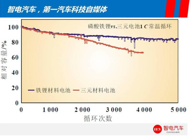 续航里程能超特斯拉Model 3？比亚迪e6电池技术解析