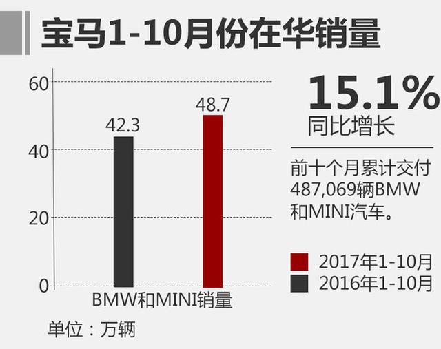 宝马10月在华销量超5万 同比增长14.2%