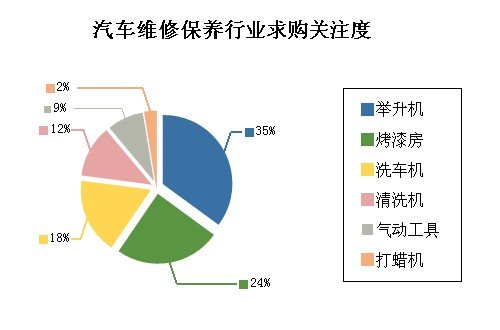 洗车业抢占商机 1月汽保行业市场分析
