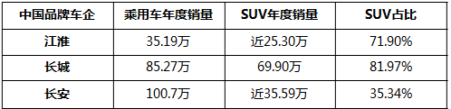 得SUV者得天下 2015高增長中國品牌銷量盤點