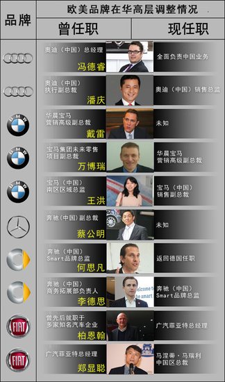 高层“大换血” 盘点一季度车企人事变动