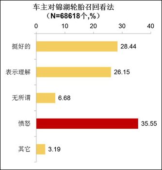 2011车主轮胎购买及使用习惯调查报告