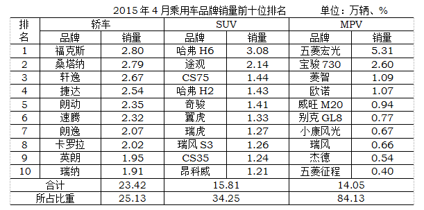 稳步回升 自主乘用车前4月销量同比涨近两成