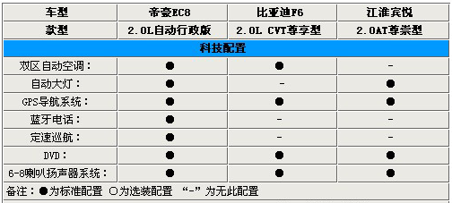 自主高端之爭 帝豪EC8/F6/賓悅參配對比