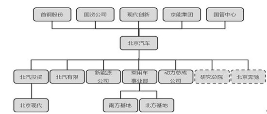 北京汽车组织架构示意图