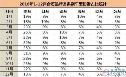 2016年汽车投诉排行榜：合资超自主 美系继续高占比 