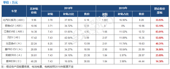 1月新能源车销量9.6万 紧凑型车或成电动市场主流