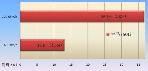 强劲动力与豪华享受 深度测试宝马750Li