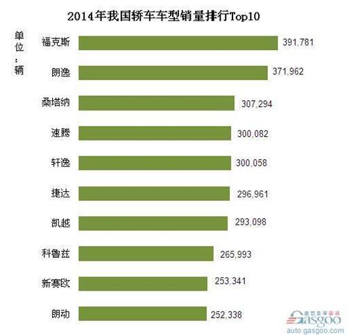 福特去年在华销量111万 福克斯力压朗逸