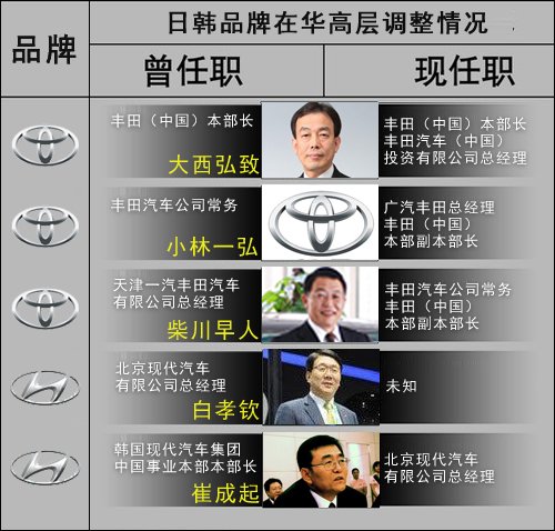 高层“大换血” 盘点一季度车企人事变动