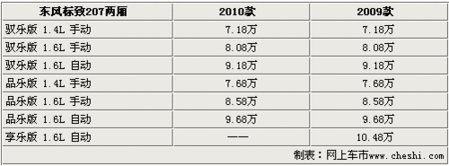 东风标致2010款207 售价未变-配置增加