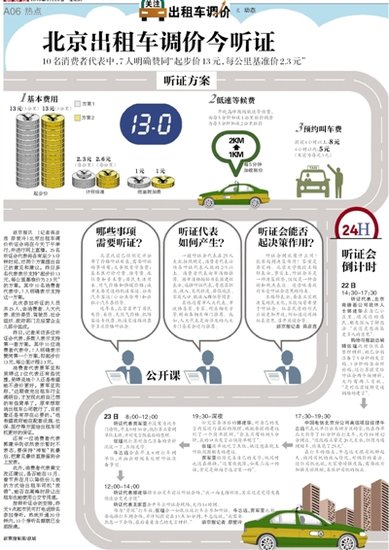北京出租车调价今听证 或即起步价调至13元