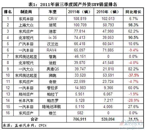 2011年前三季度国产外资SUV销量增长31.1%