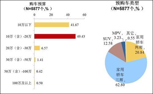 2011车主轮胎购买及使用习惯调查报告