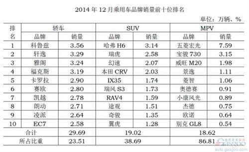 福特去年在华销量111万 福克斯力压朗逸