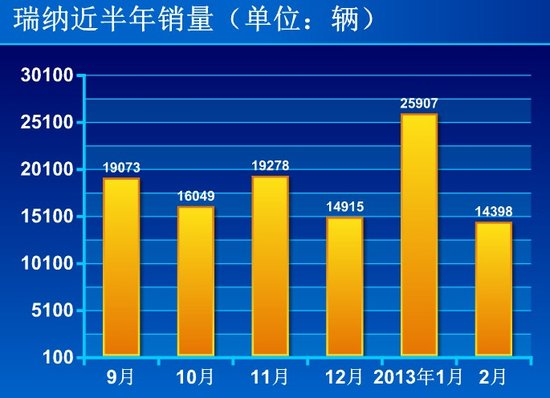 传北京出租车价上调 8万元代步家轿行情