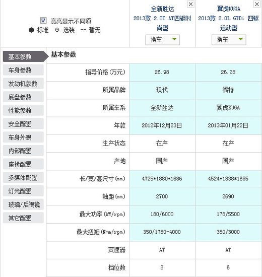 在城市SUV这个市场，途观已经寂寞太久，尽管在销量上它还有CR-V，RAV4，ix35等对手，但是这几款车主要集中在18-23万元的市场，而且大多采用降价的手段来冲销量。而途观不仅主力走量的车型价格更高，而且还坚持不降价的销售策略，所以让上海大众享受了丰厚的利润。但是现在这种局面终于被打破，竞争者已经出现，而且一下出现了两个，北京现代全新胜达和长安福特翼虎。