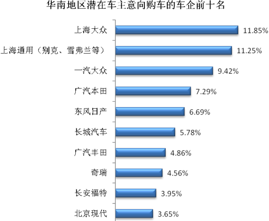 2011华南地区汽车消费特点调查报告