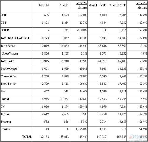 大众5月在美销量滑坡15% 高尔夫销量暴跌