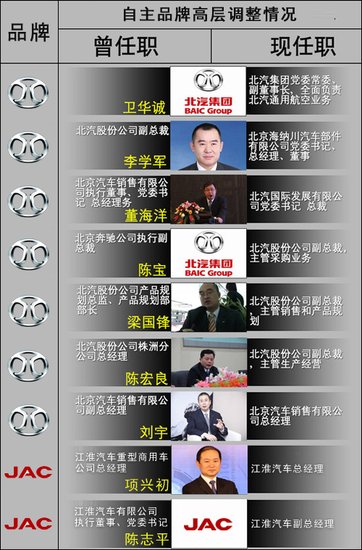 高层“大换血” 盘点一季度车企人事变动