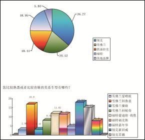 美系车受热捧 产品和营销执行力有待加强