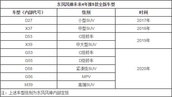 &ldquo;12+7&rdquo;双管齐下 解东风风神产品新布局