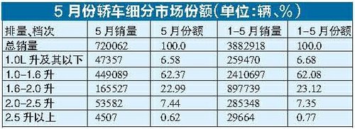 车市温和回落依然高位运行 降幅程度不一