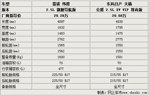 选车导购 同平台差价4000元 雷诺纬度vs天籁如何选择 一 车身参数