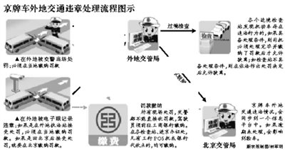车辆交通违法信息将全国联网 北京已启用