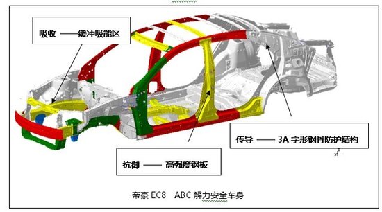 abc解力安全车身 构筑帝豪ec8安全金身_汽车_腾讯网