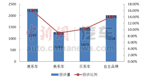 中消协：2014年汽车类投诉德系居首