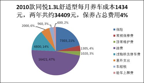 节能惠民车用车成本第五期 同悦PK赛欧