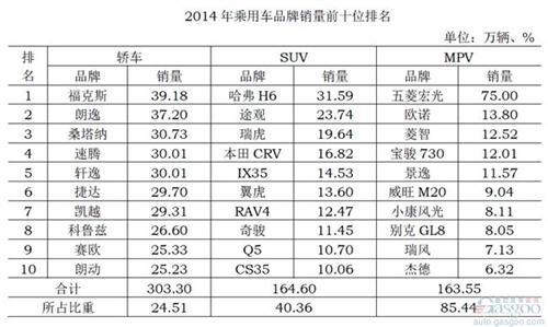 福特去年在华销量111万 福克斯力压朗逸