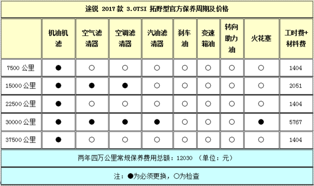 2017款途锐用车成本调查 月均3820元