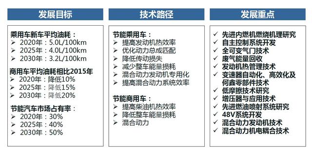 节能与新能源技术路线图预发布 关注电动化\/智