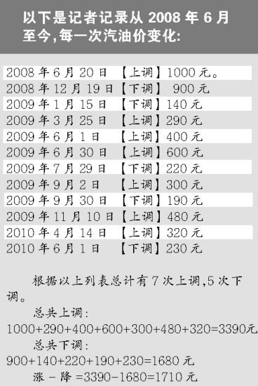 网友质疑:国际油价下跌国内油价却反升