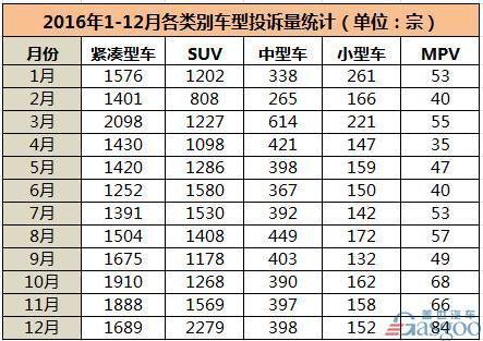 2016年汽车投诉排行榜：合资超自主 美系继续高占比 