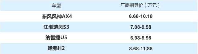 高颜值/配置控 6-10万元精品小型SUV盘点