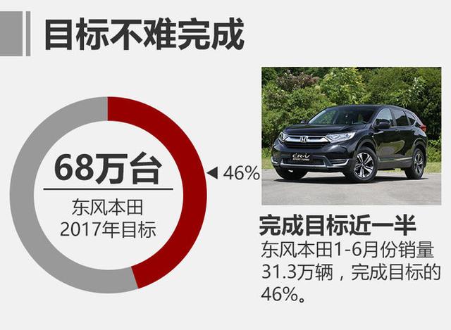 东风本田上调销量目标 全年挑战68万台 